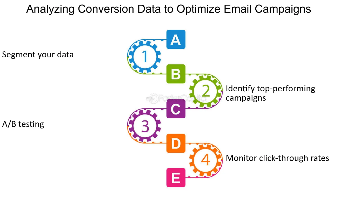 Analyzing Conversion Data to Optimize Email Campaigns - Conversion tracking: Tracking Success: Measuring Conversions with Email Marketing Software
